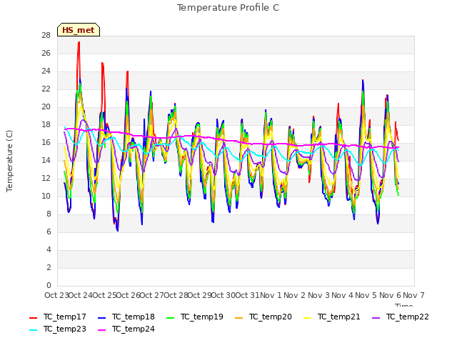 plot of Temperature Profile C