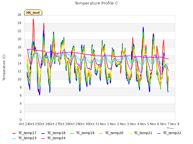 plot of Temperature Profile C