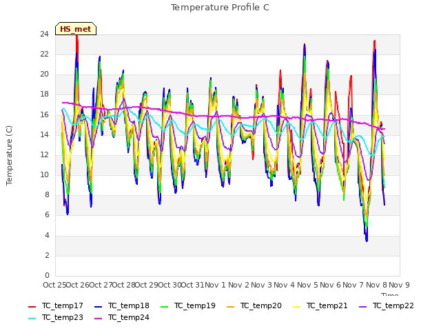 plot of Temperature Profile C