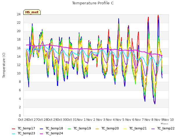 plot of Temperature Profile C