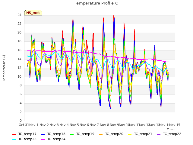 plot of Temperature Profile C