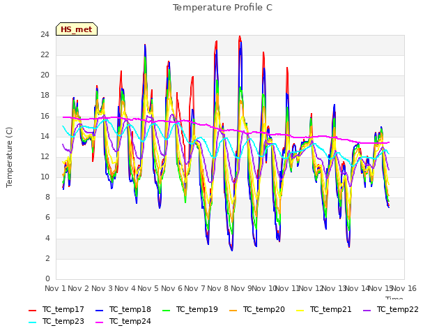 plot of Temperature Profile C