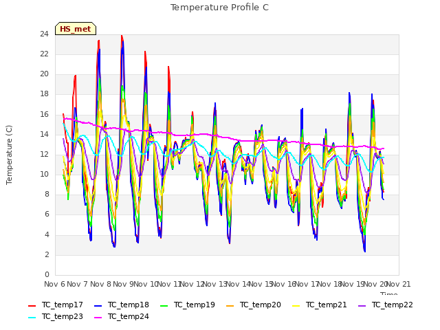 plot of Temperature Profile C