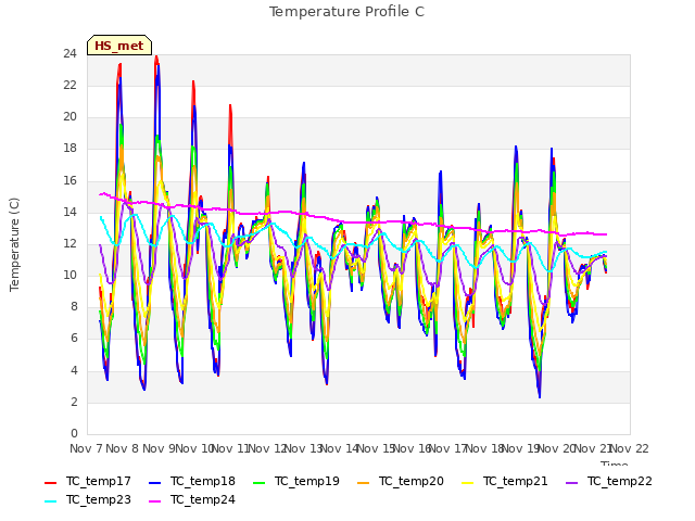 plot of Temperature Profile C