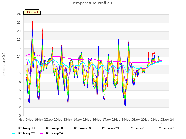 plot of Temperature Profile C