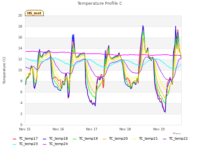 plot of Temperature Profile C