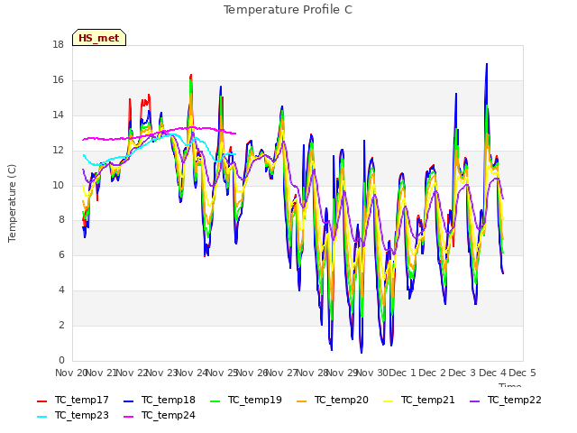 plot of Temperature Profile C