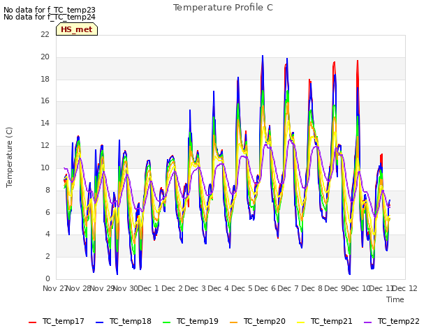 plot of Temperature Profile C