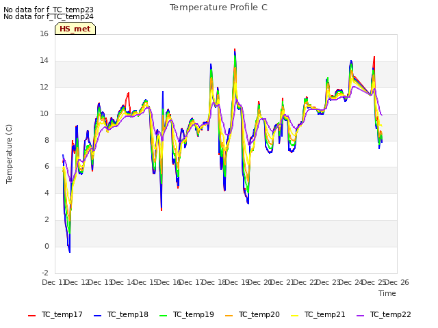 plot of Temperature Profile C