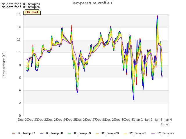 plot of Temperature Profile C
