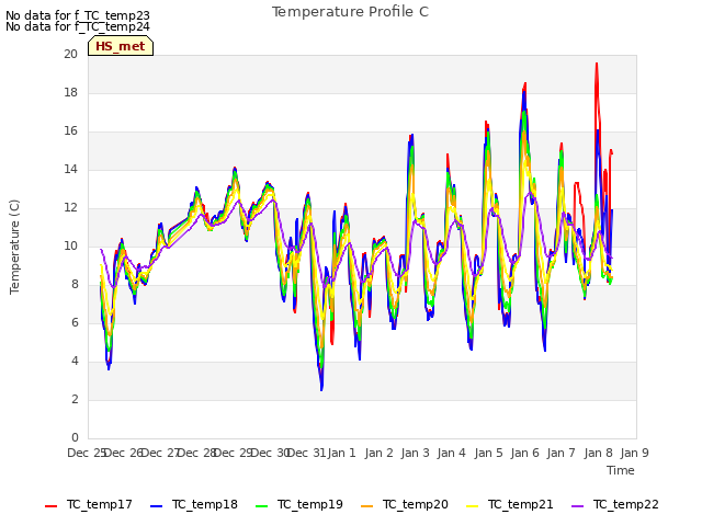plot of Temperature Profile C