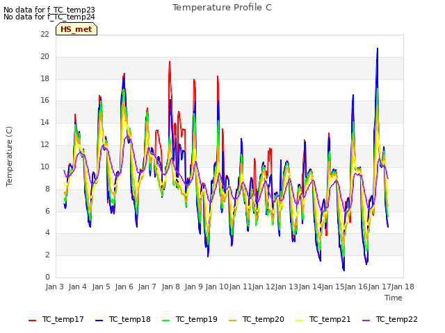 plot of Temperature Profile C