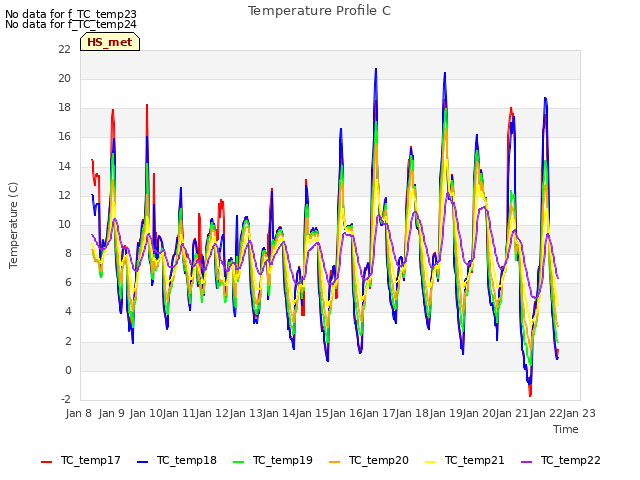 plot of Temperature Profile C