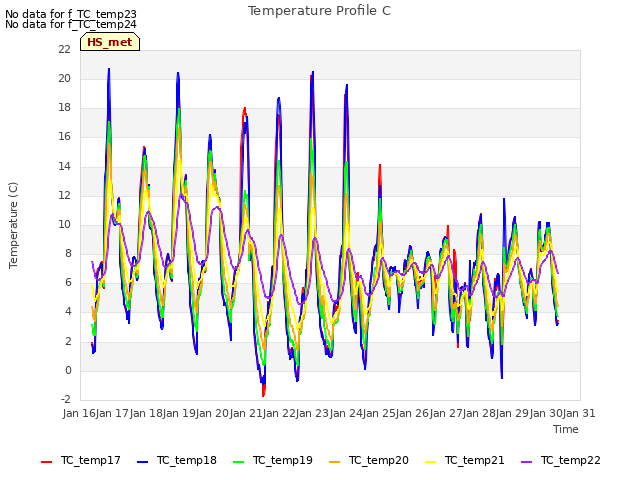plot of Temperature Profile C