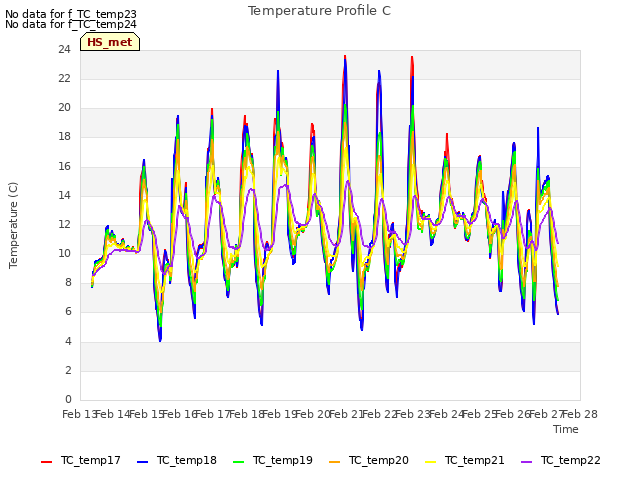 plot of Temperature Profile C