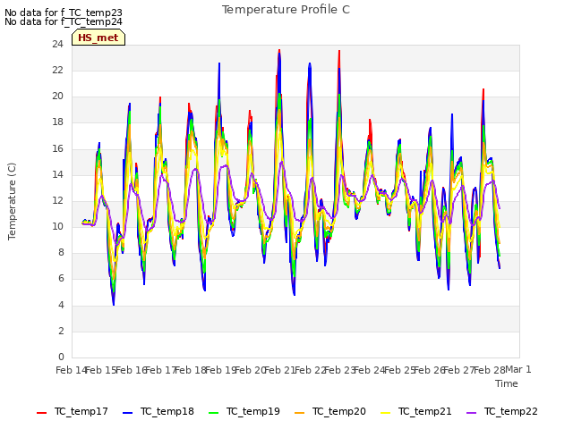 plot of Temperature Profile C