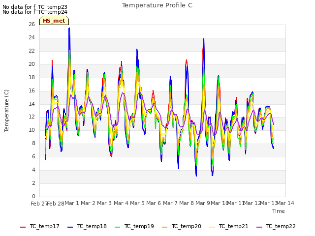 plot of Temperature Profile C