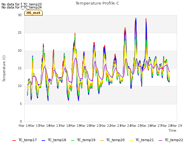 plot of Temperature Profile C