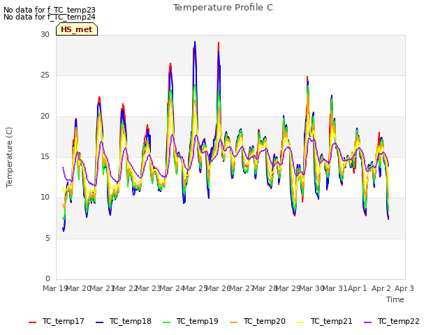 plot of Temperature Profile C