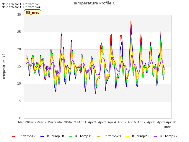 plot of Temperature Profile C