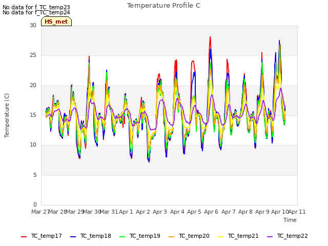 plot of Temperature Profile C
