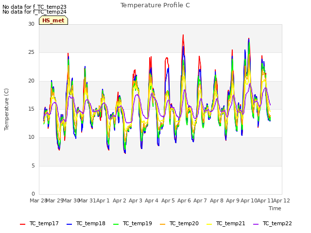 plot of Temperature Profile C