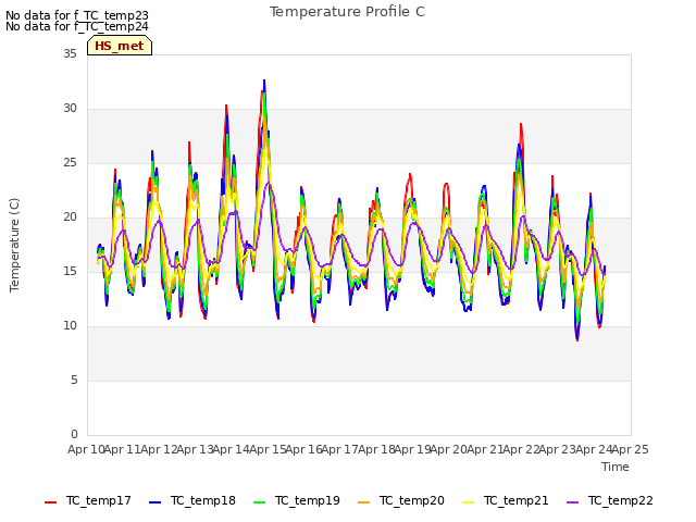 plot of Temperature Profile C