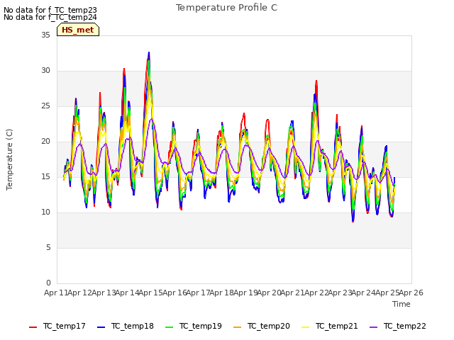 plot of Temperature Profile C