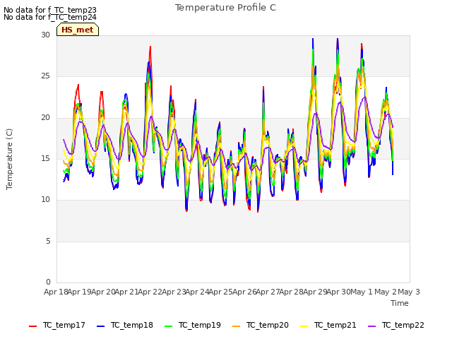 plot of Temperature Profile C