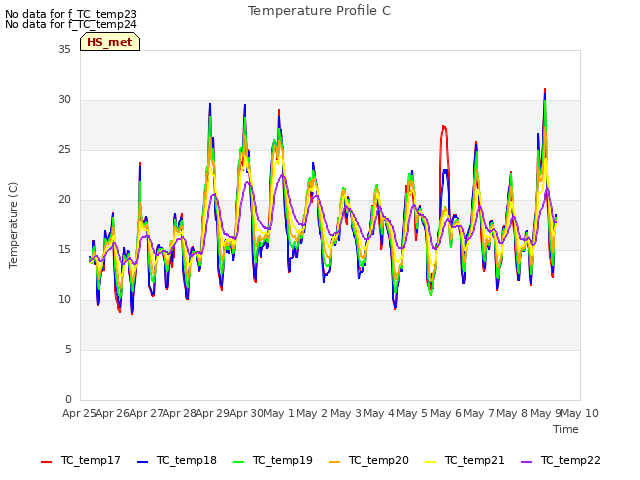 plot of Temperature Profile C