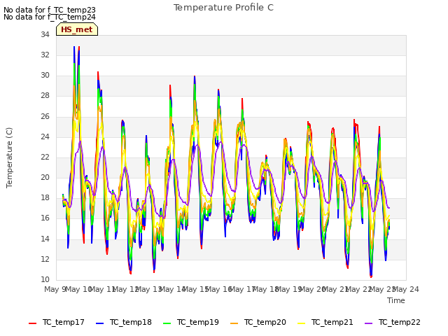 plot of Temperature Profile C