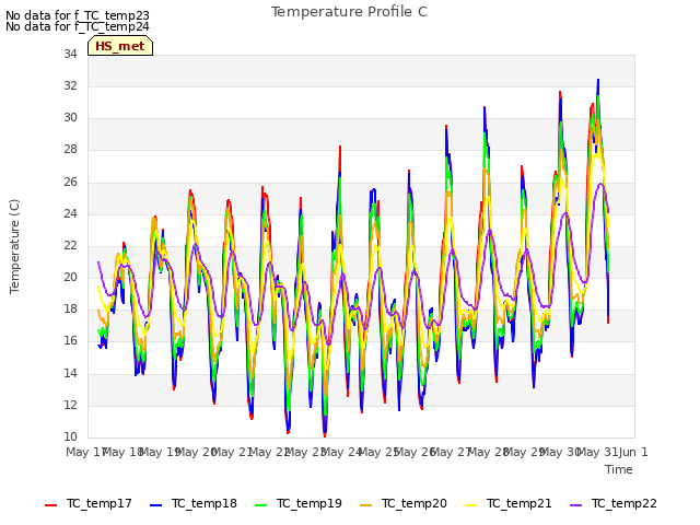 plot of Temperature Profile C