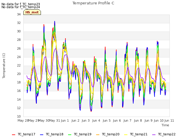 plot of Temperature Profile C