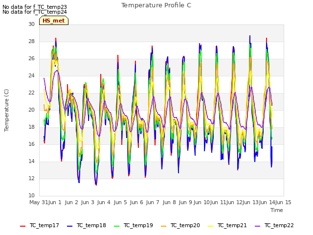 plot of Temperature Profile C