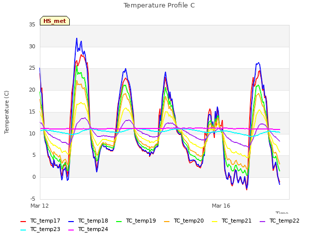 Explore the graph:Temperature Profile C in a new window