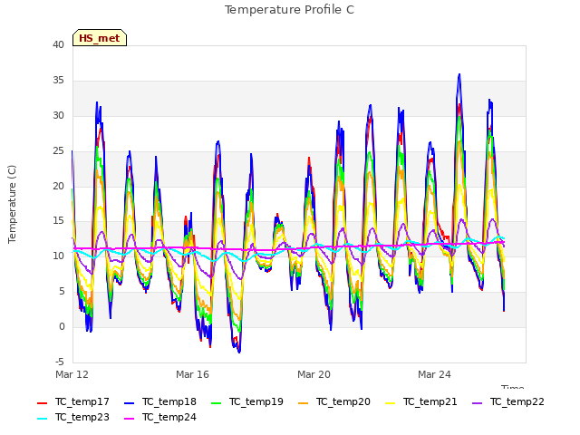 Explore the graph:Temperature Profile C in a new window