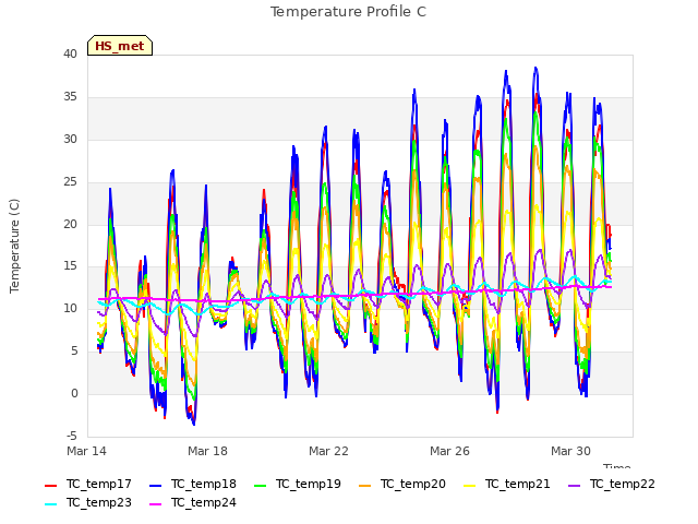 Explore the graph:Temperature Profile C in a new window