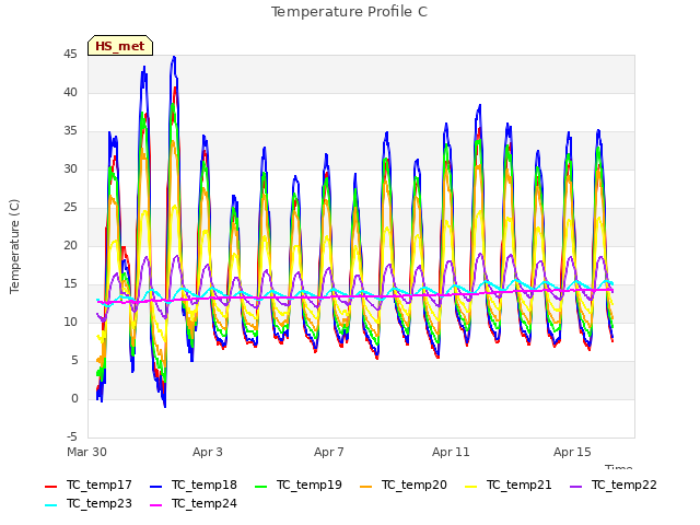 Explore the graph:Temperature Profile C in a new window