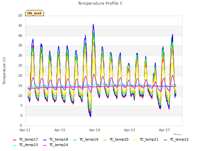 Explore the graph:Temperature Profile C in a new window