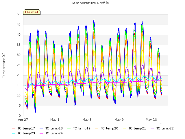 Explore the graph:Temperature Profile C in a new window