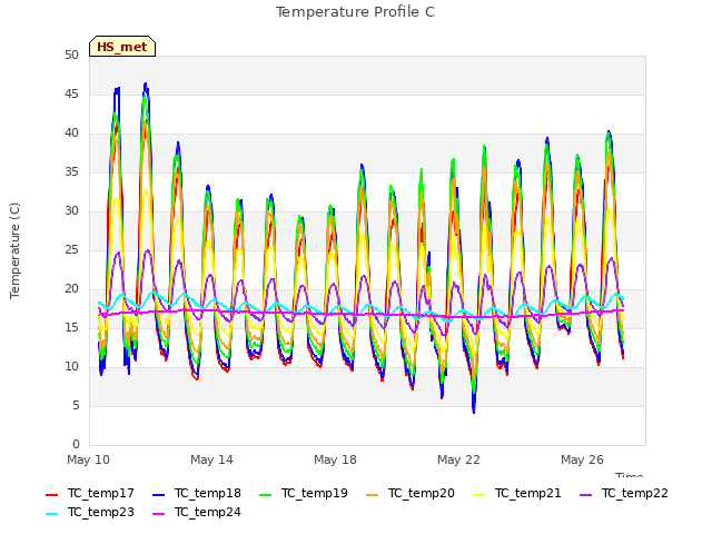 Explore the graph:Temperature Profile C in a new window