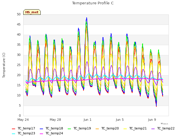 Explore the graph:Temperature Profile C in a new window