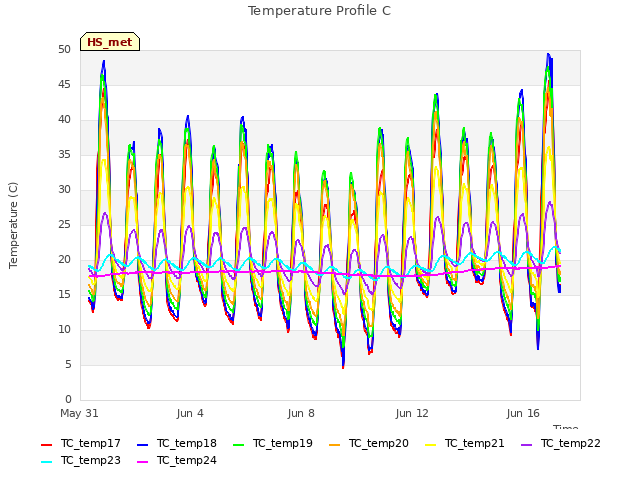 Explore the graph:Temperature Profile C in a new window