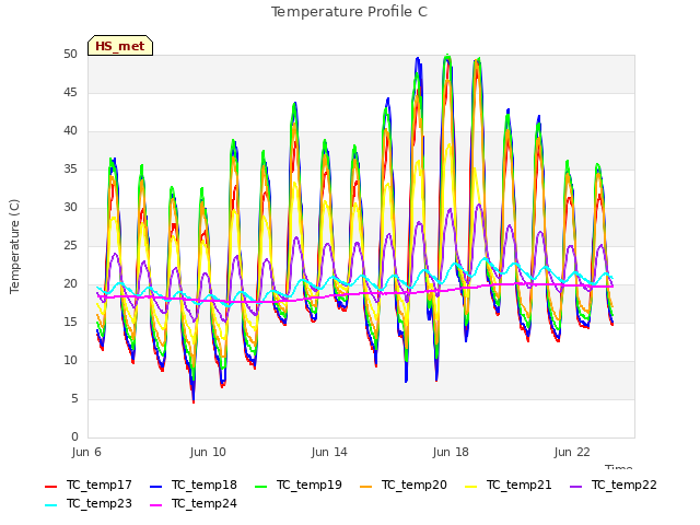 Explore the graph:Temperature Profile C in a new window