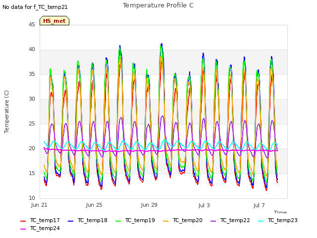 Explore the graph:Temperature Profile C in a new window