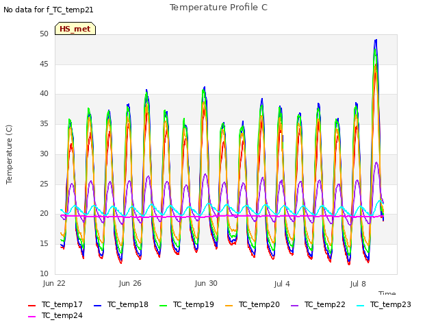 Explore the graph:Temperature Profile C in a new window