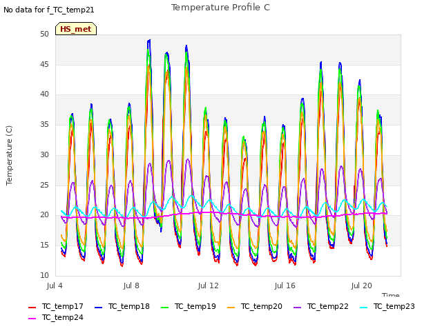 Explore the graph:Temperature Profile C in a new window