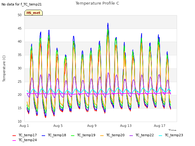 Explore the graph:Temperature Profile C in a new window