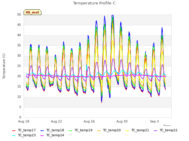 Explore the graph:Temperature Profile C in a new window