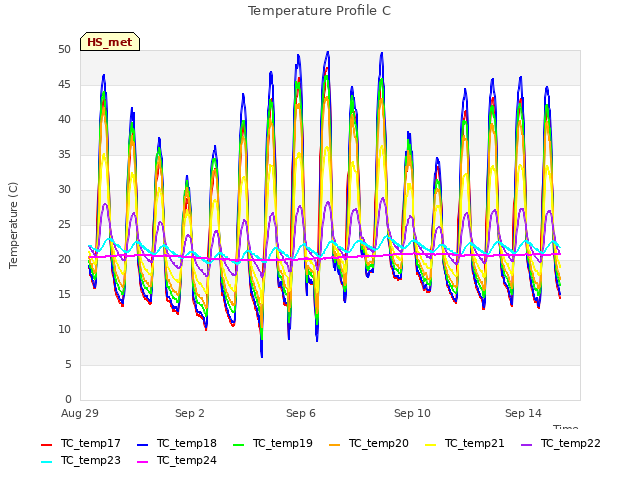 Explore the graph:Temperature Profile C in a new window